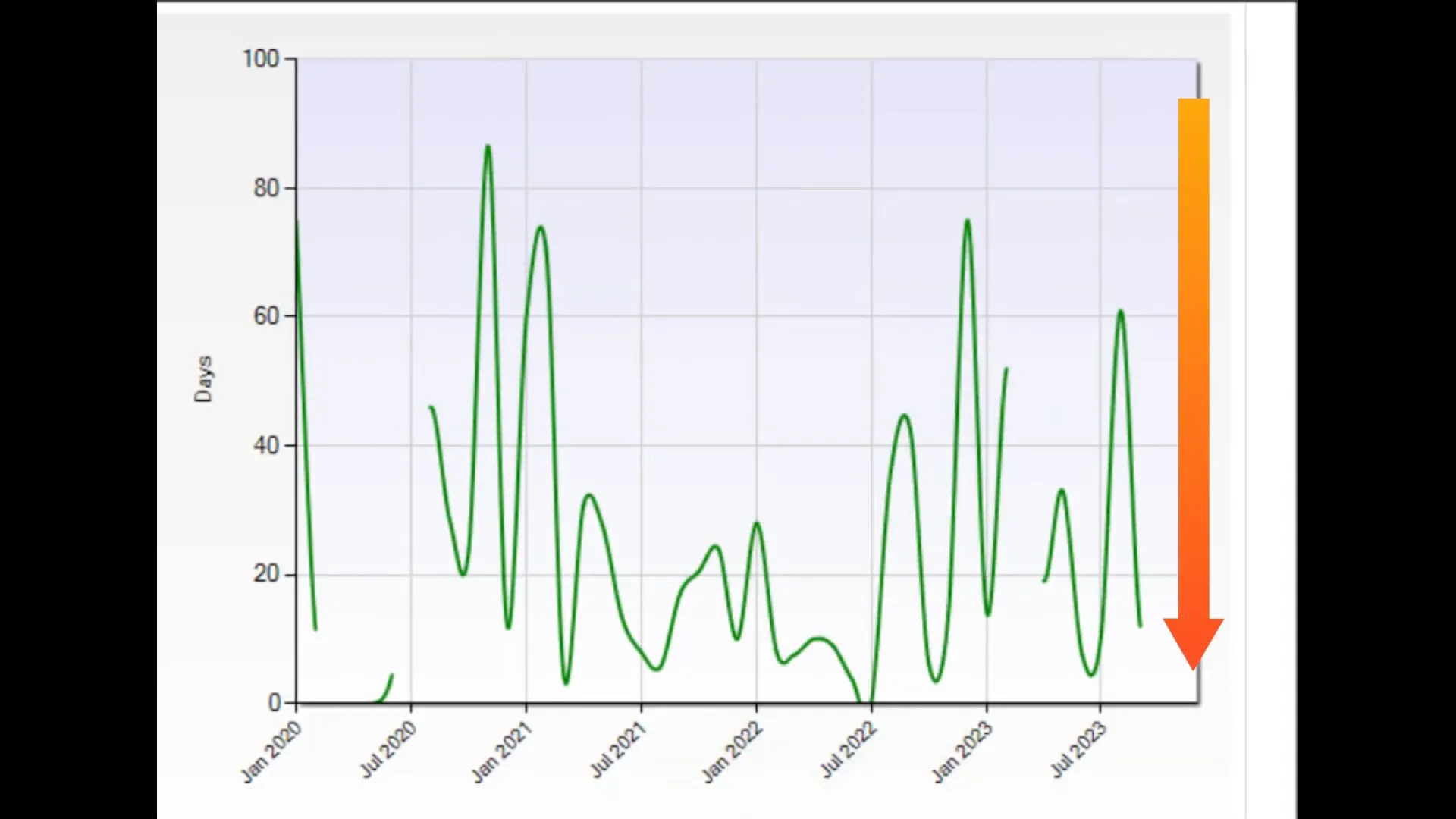 Graph showing list to sale price ratio