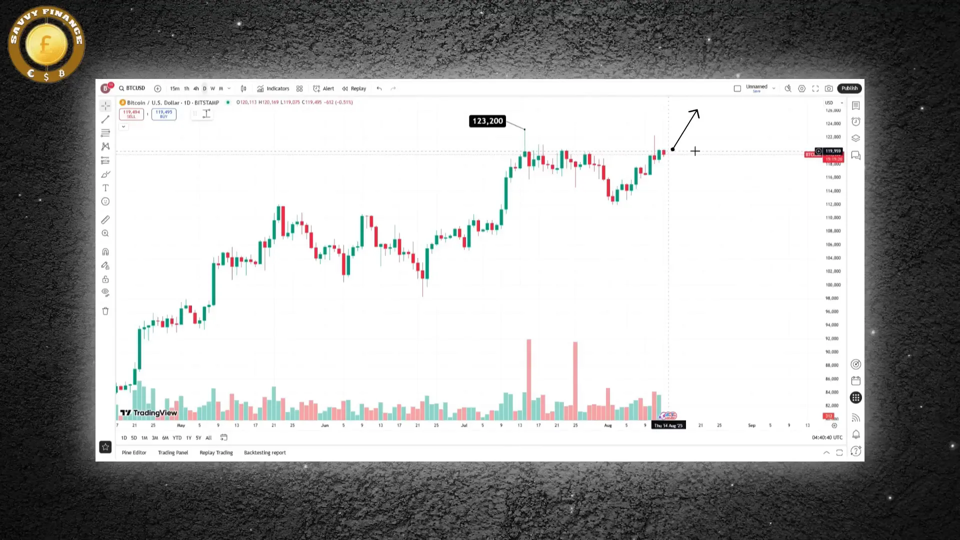 Chart showing Bitcoin near $120k, approaching all-time high