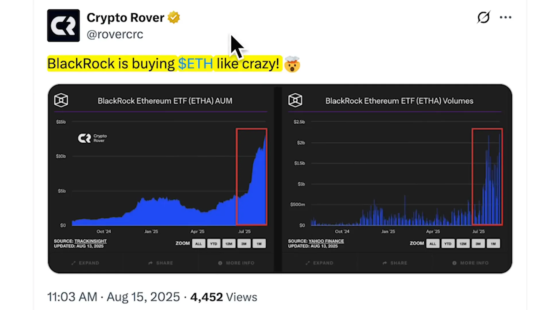 Ethereum ETF inflows spike chart and BlackRock buying pressure