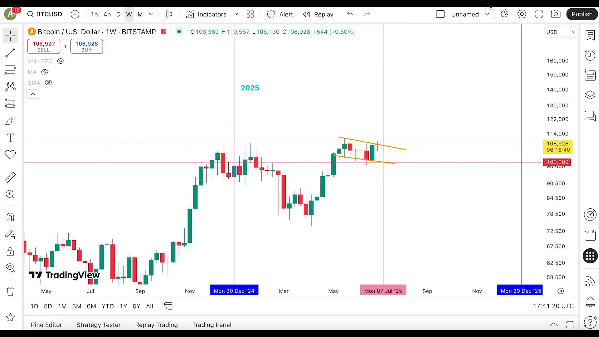 Bitcoin and Solana charts showing bullish cup and handle pattern with price targets