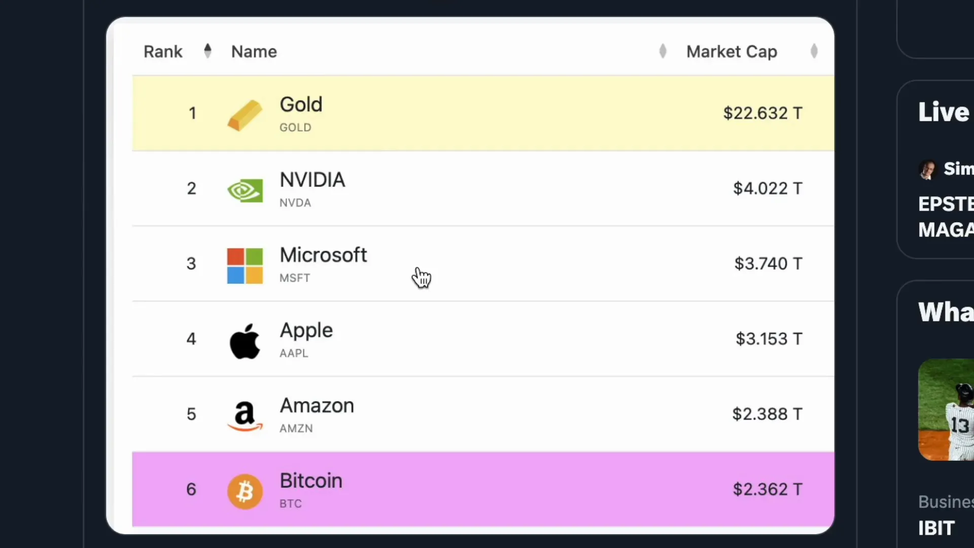 Bitcoin market cap surpassing Amazon
