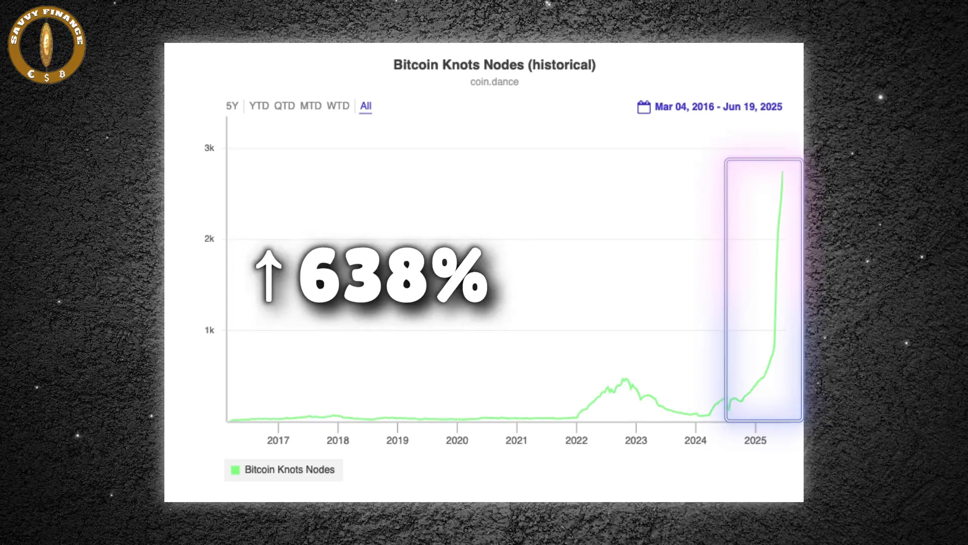 Bitcoin Knots node adoption growth chart