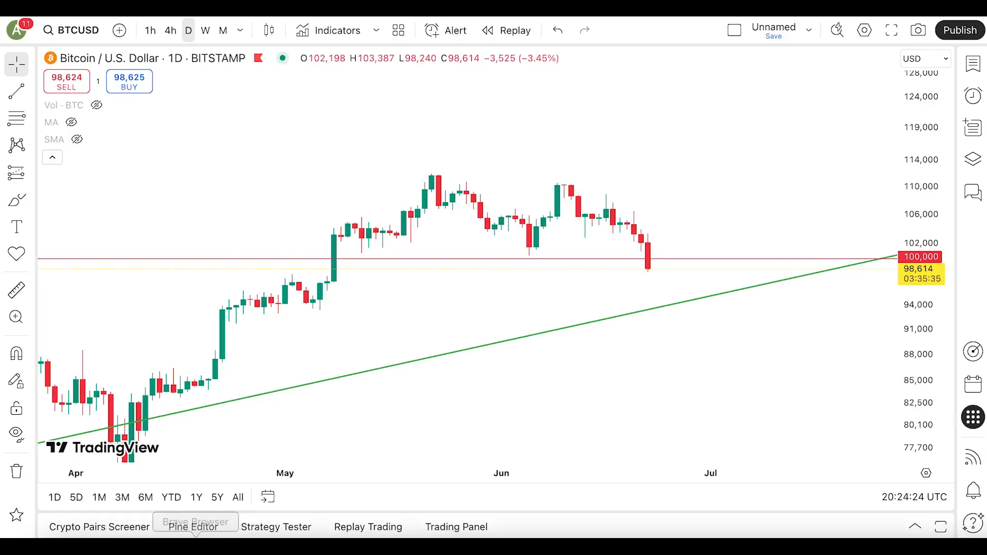 Bitcoin price dipping after US strikes on Iran