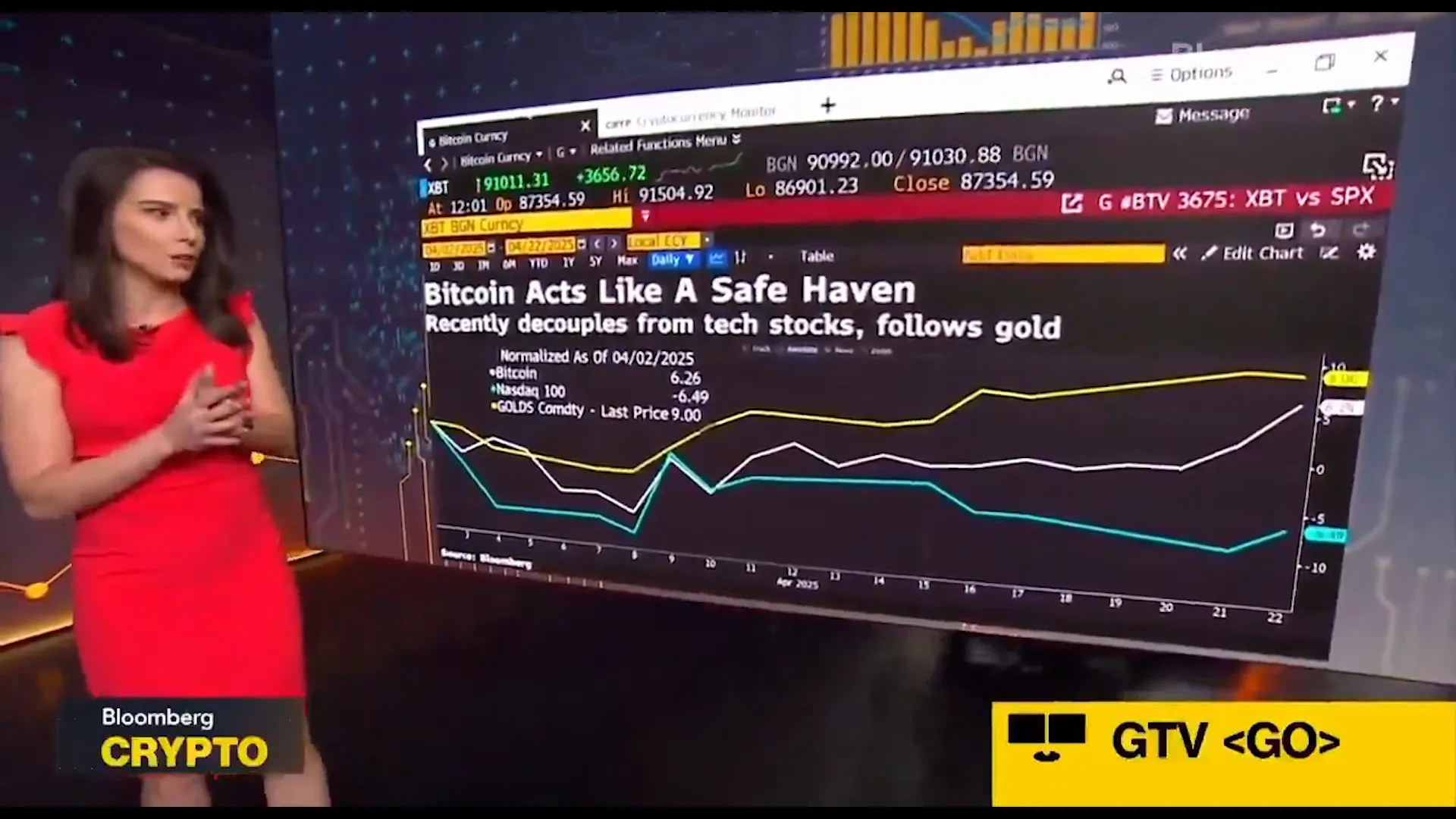 Bitcoin and gold prices rising while tech stocks fall