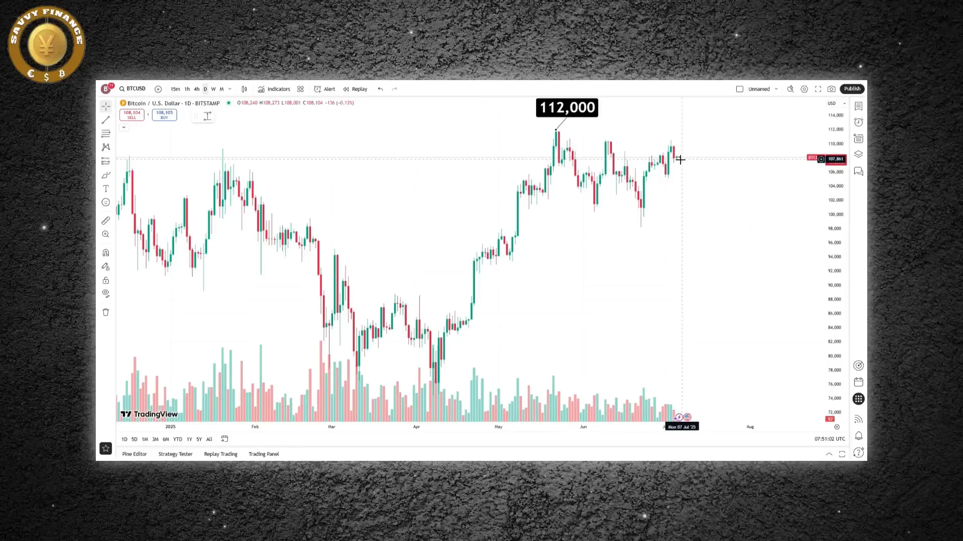 Bitcoin price testing resistance levels