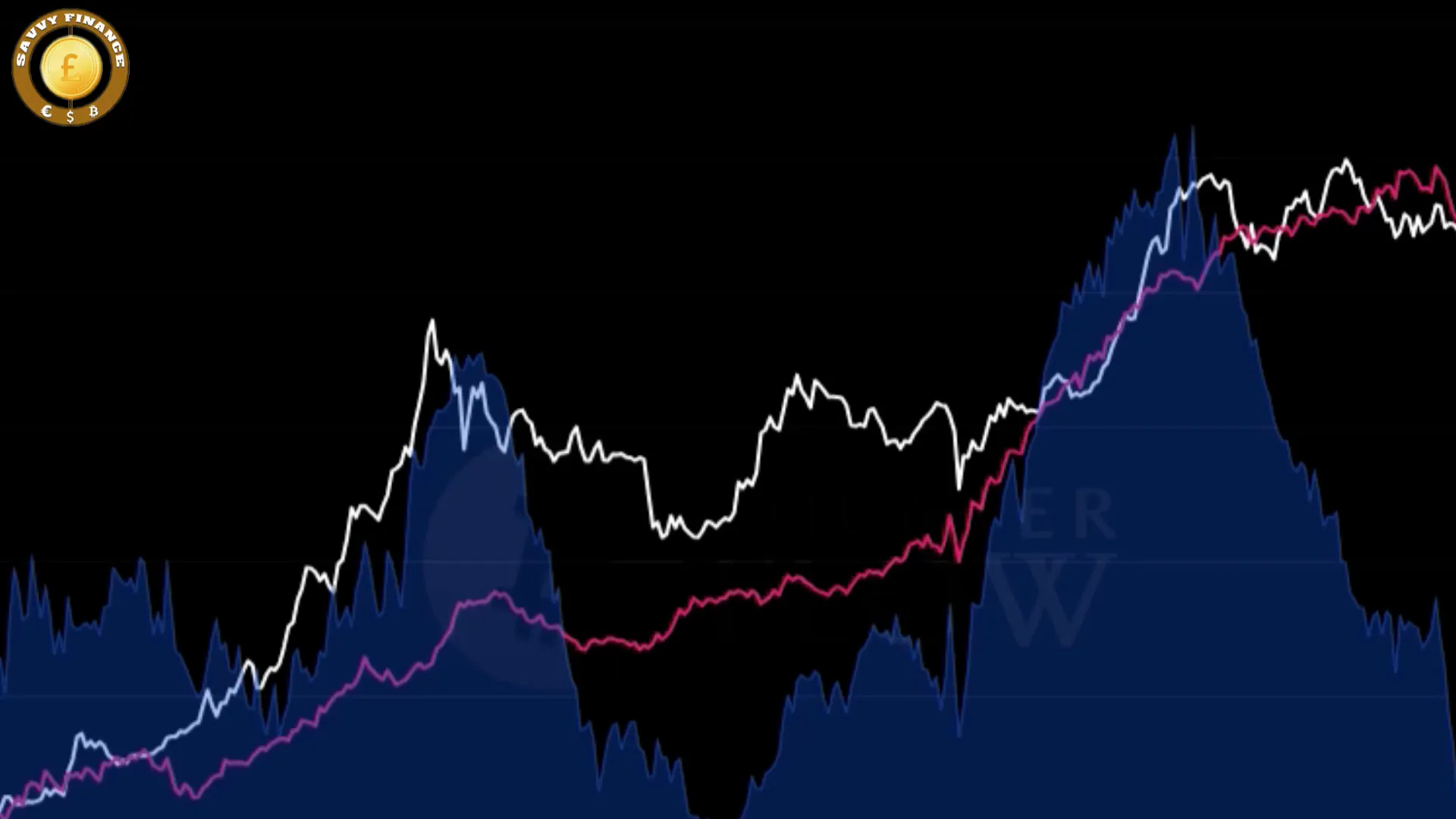 Bitcoin market cycles correlating with liquidity