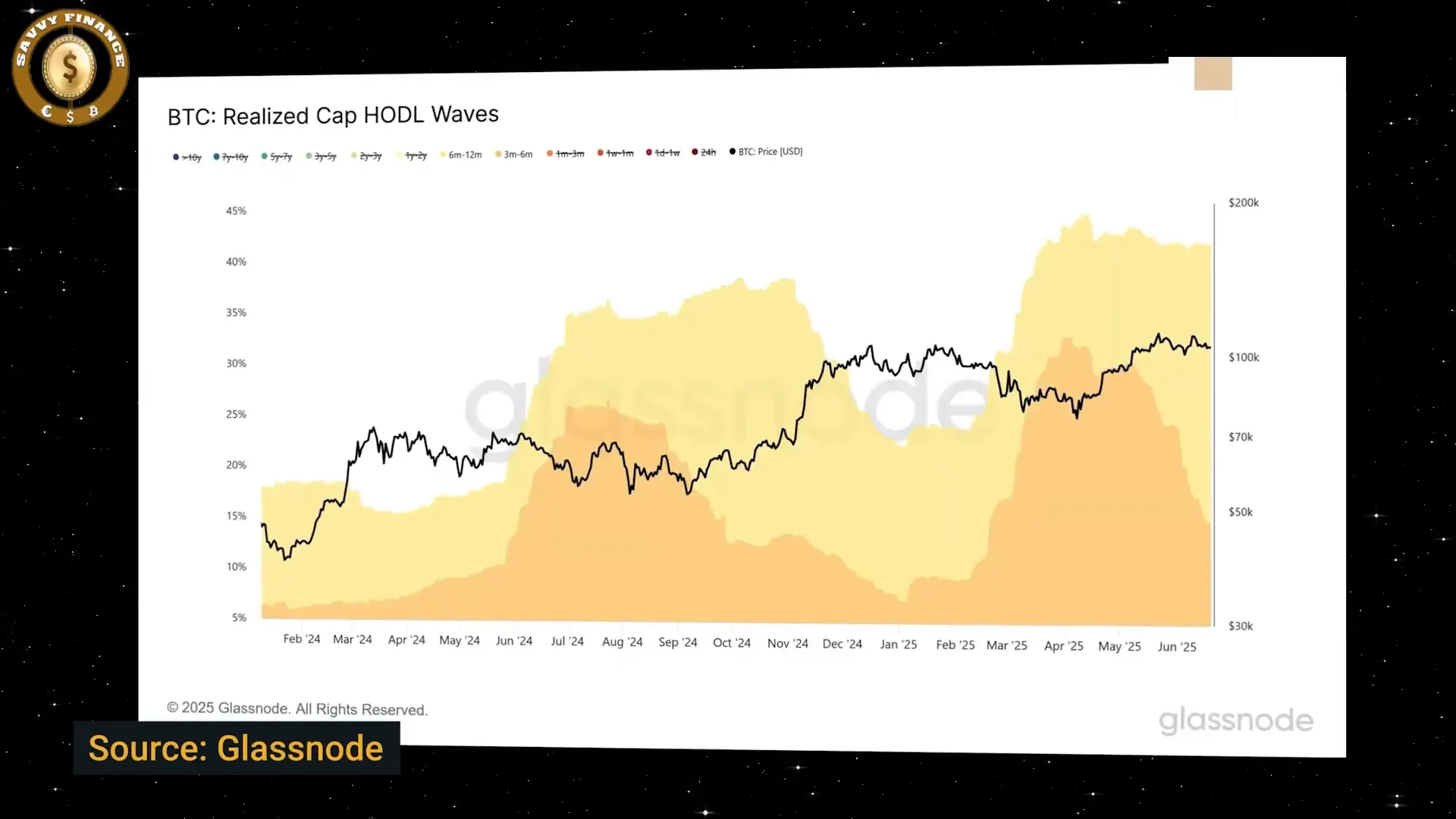 On-chain metrics showing Bitcoin's current cycle status