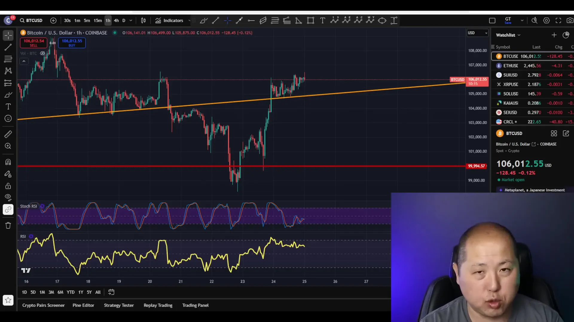 Bitcoin price rising sharply from $98,000 to $106,000