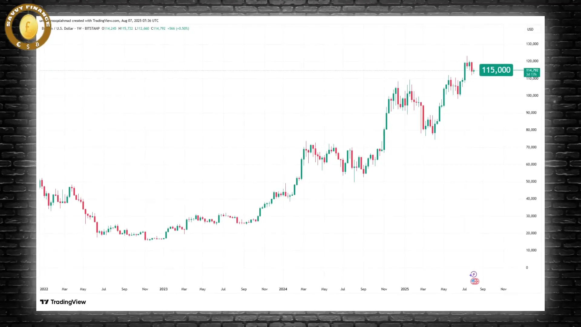 Bitcoin price surge and market momentum