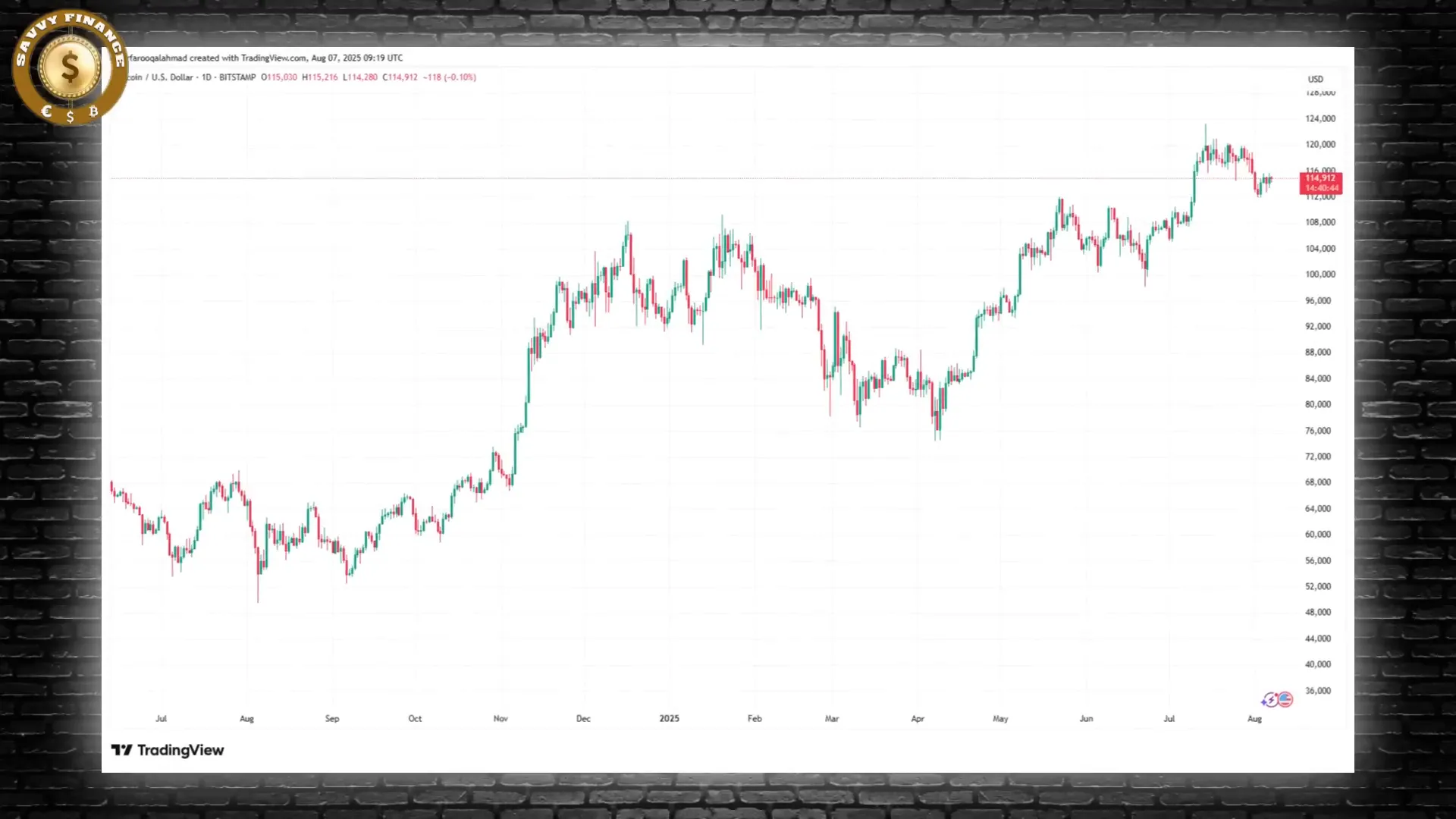 Bitcoin price resistance and institutional onboarding
