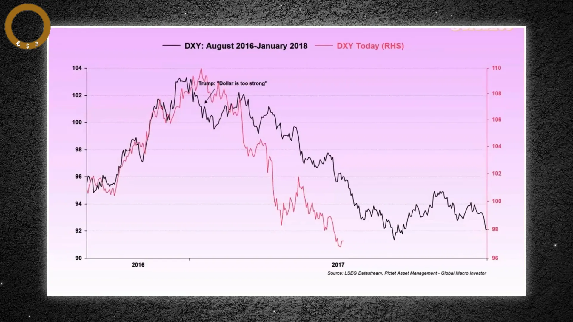 Dollar index chart showing 2017 and current trends