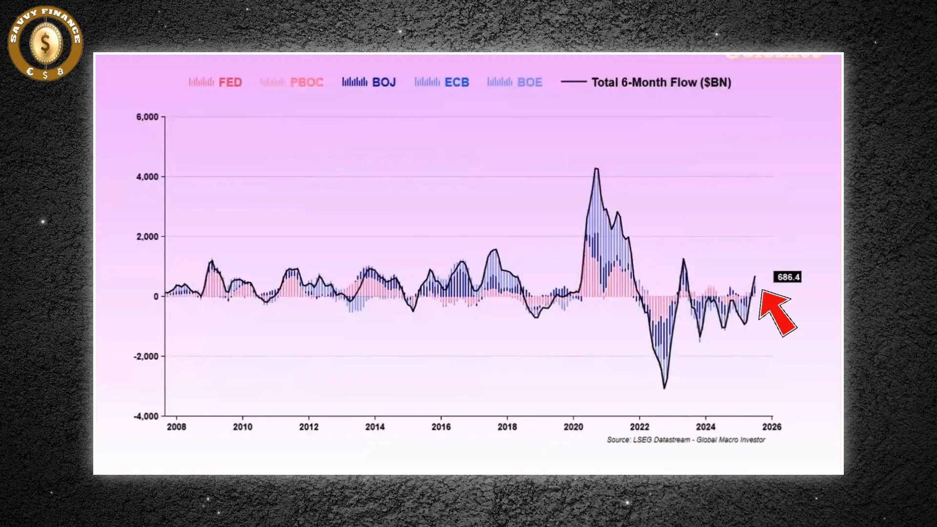 Chart showing rising liquidity flows in crypto markets