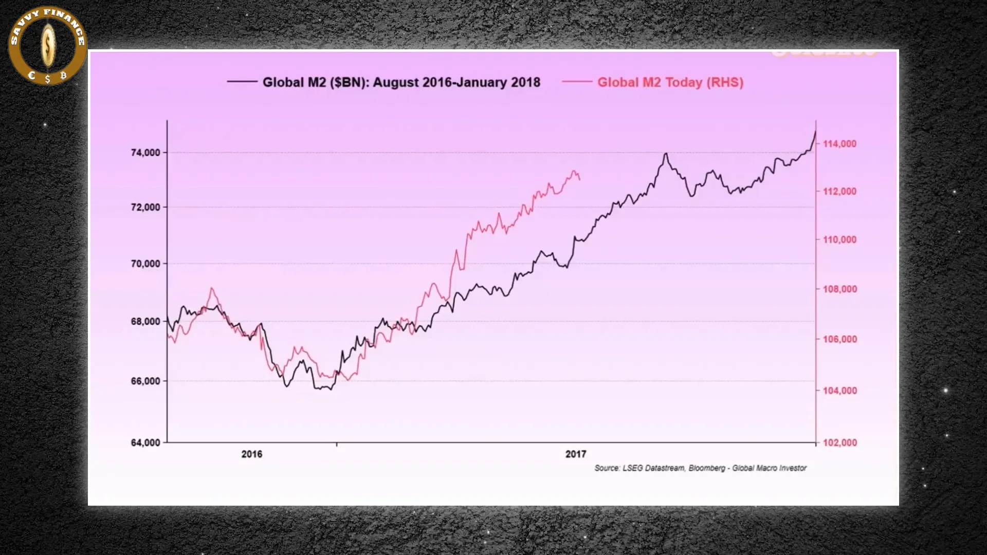 Chart comparing 2017 and current liquidity and dollar dynamics