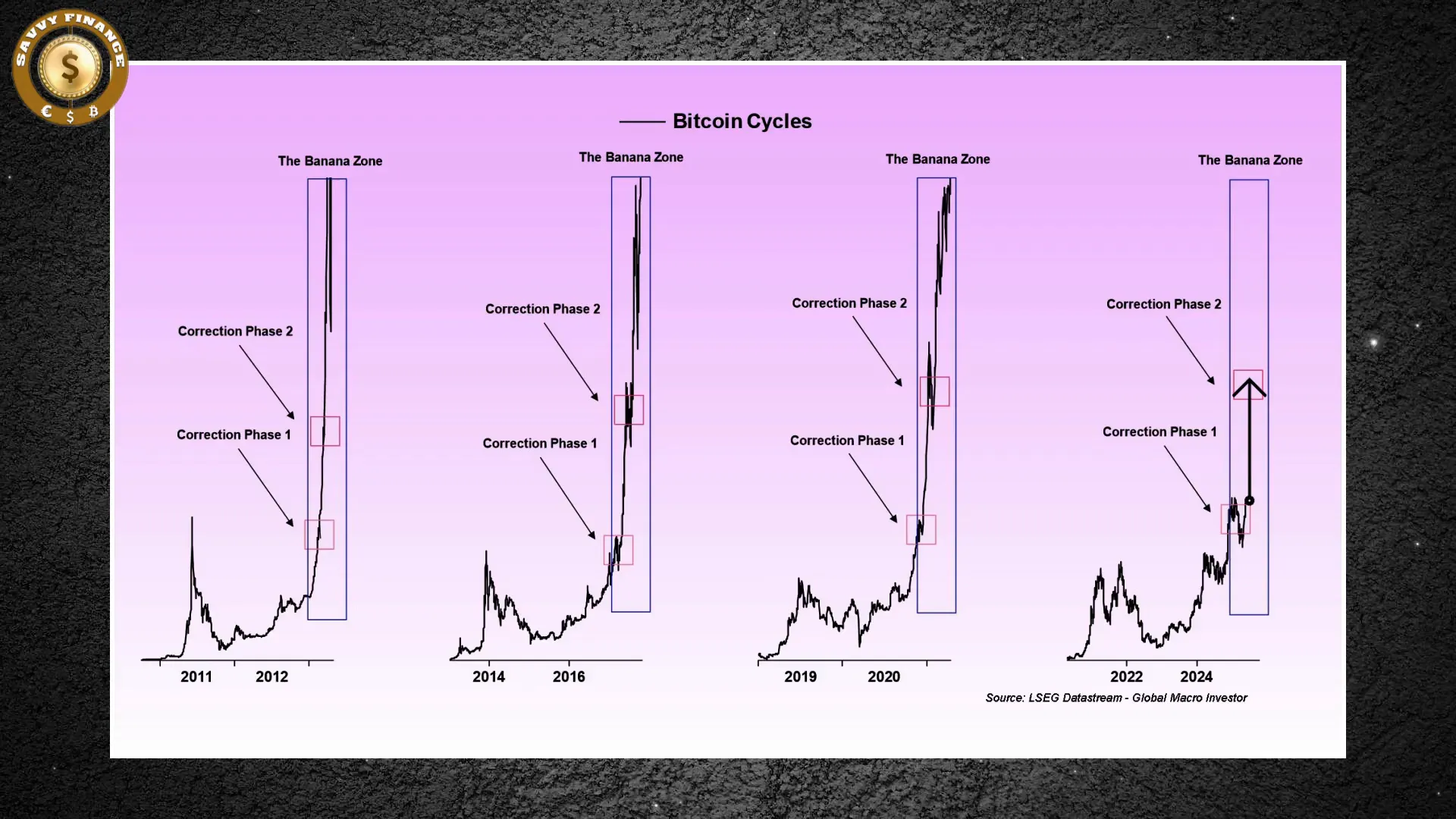 Illustration of the banana zone and exponential asset growth