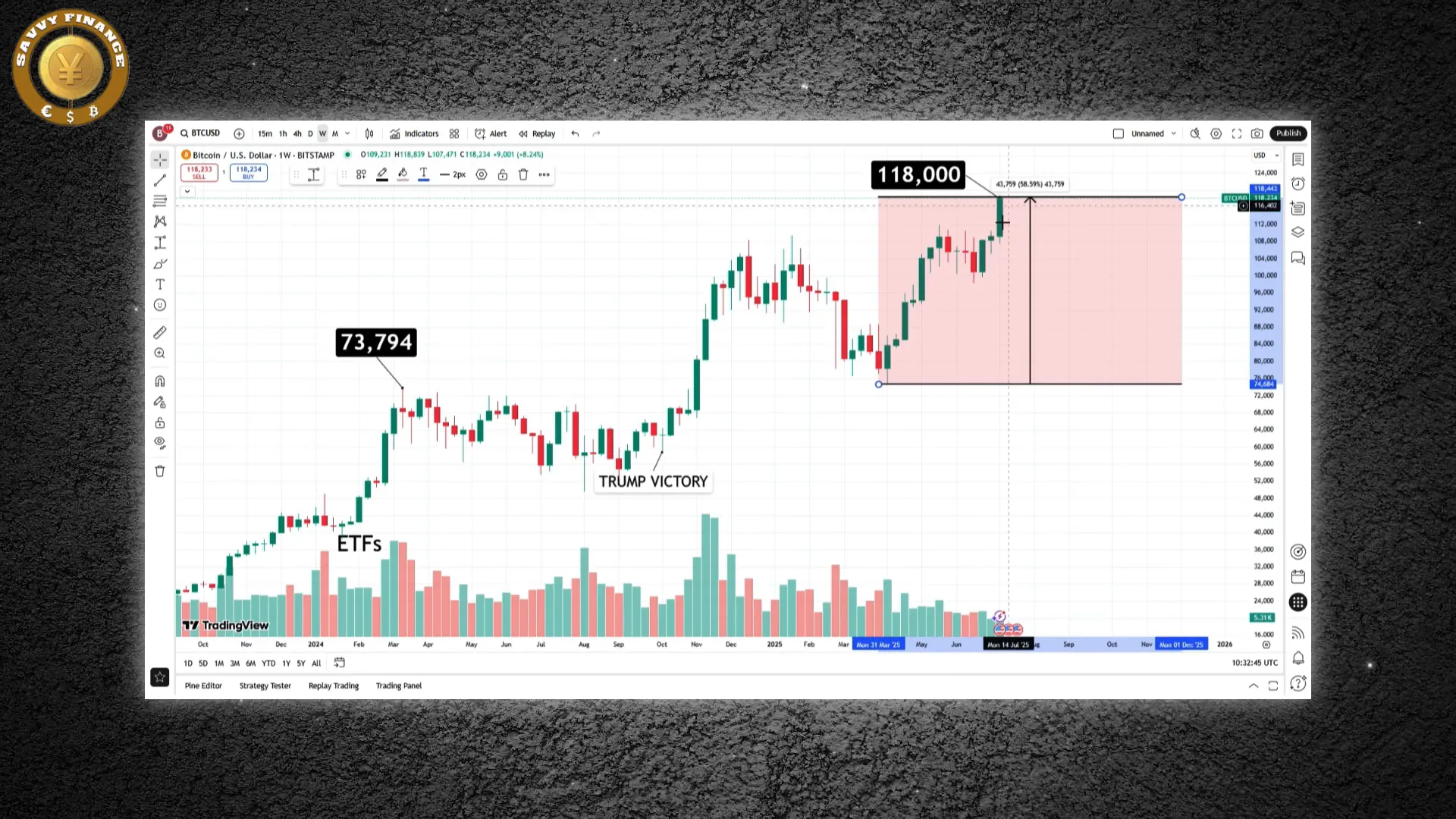 Bitcoin price surging past $113,800 and $116,000 all-time highs
