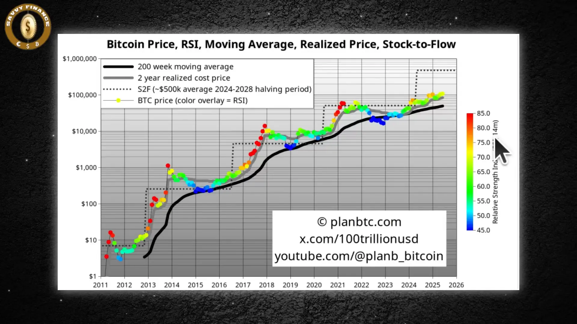 Bitcoin price metrics and RSI chart