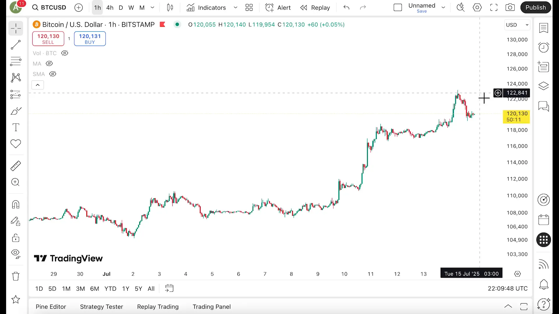 Bitcoin price surging past previous all-time highs