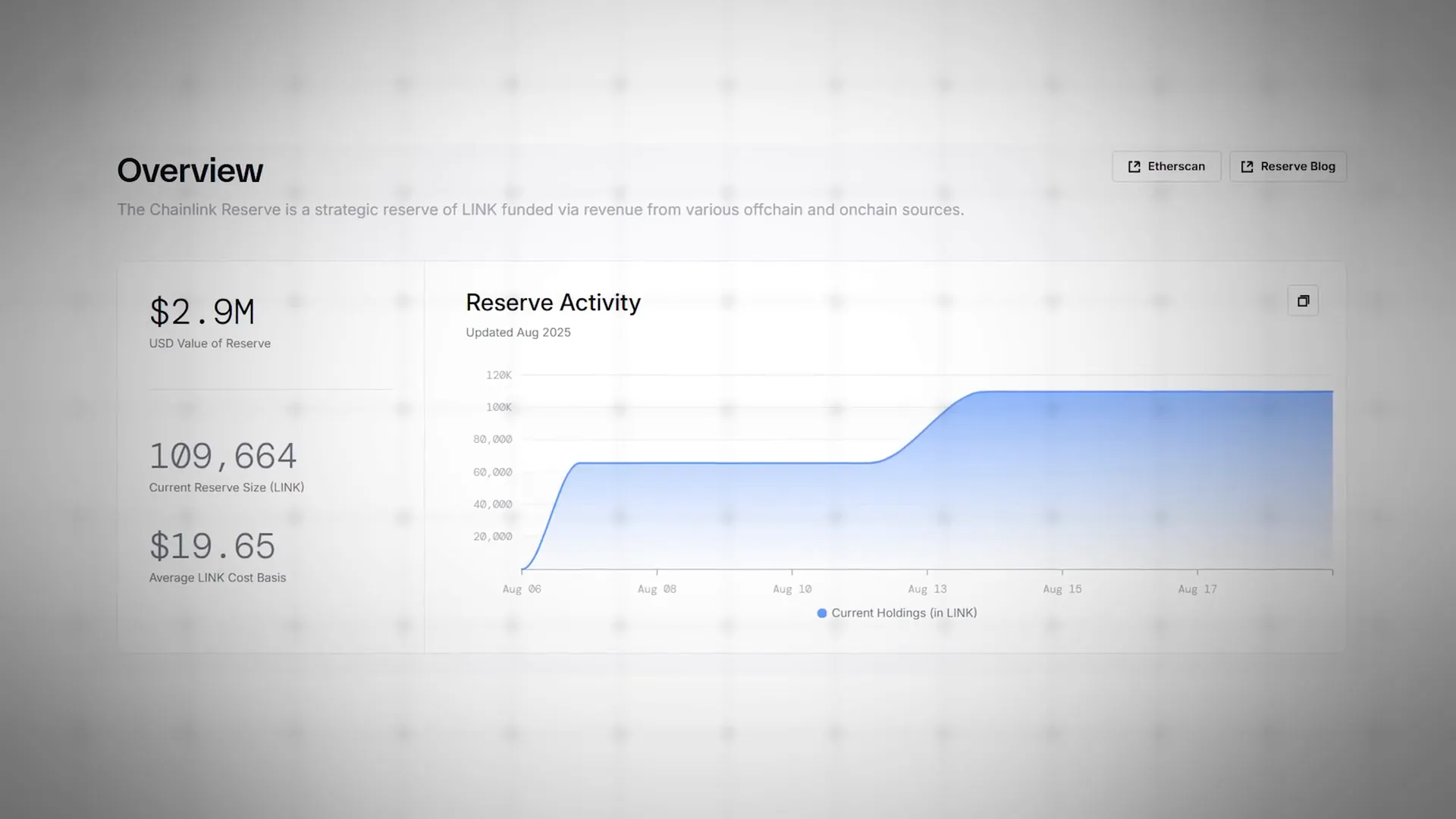 Chainlink Reserve metrics showing LINK acquisitions