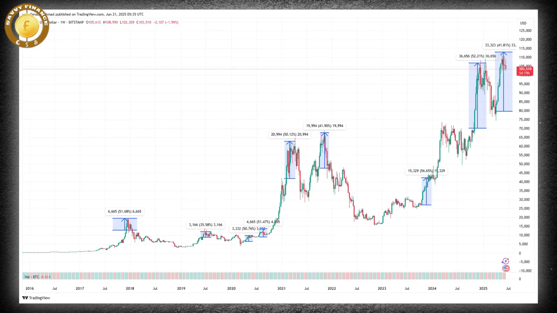 Bitcoin price correction visualization showing potential pullback ranges