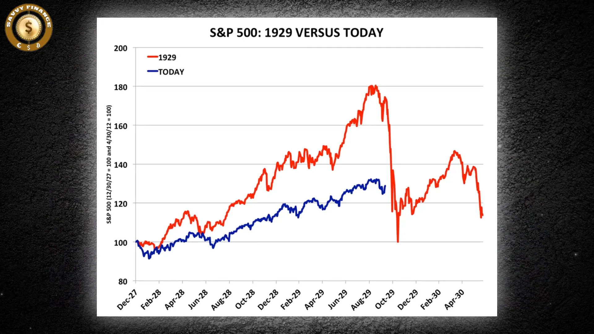 S&P 500 logarithmic chart showing historic trend line resistance since 1929