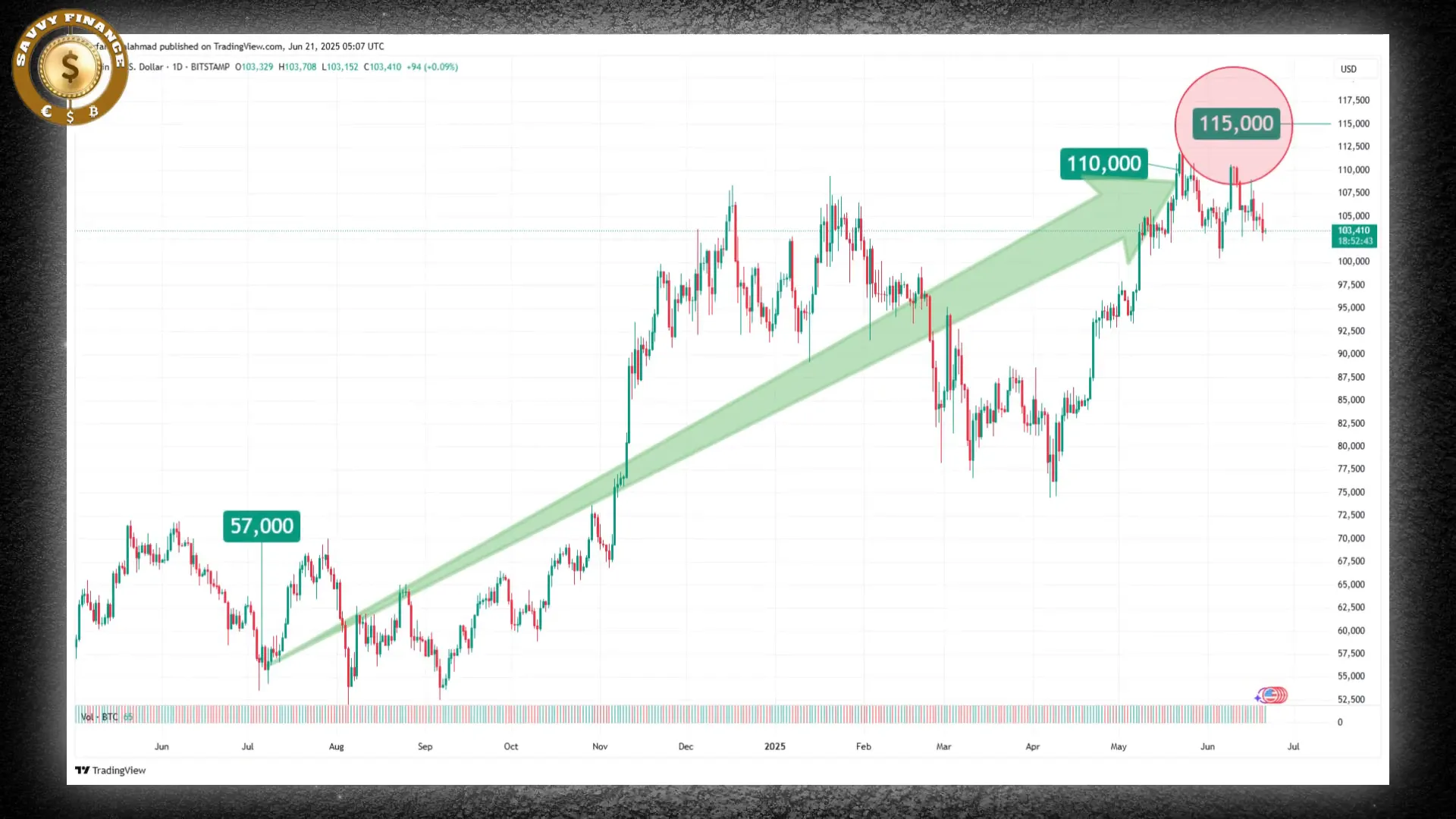 Bitcoin price surge chart showing dramatic rise from mid-2024 to early 2025