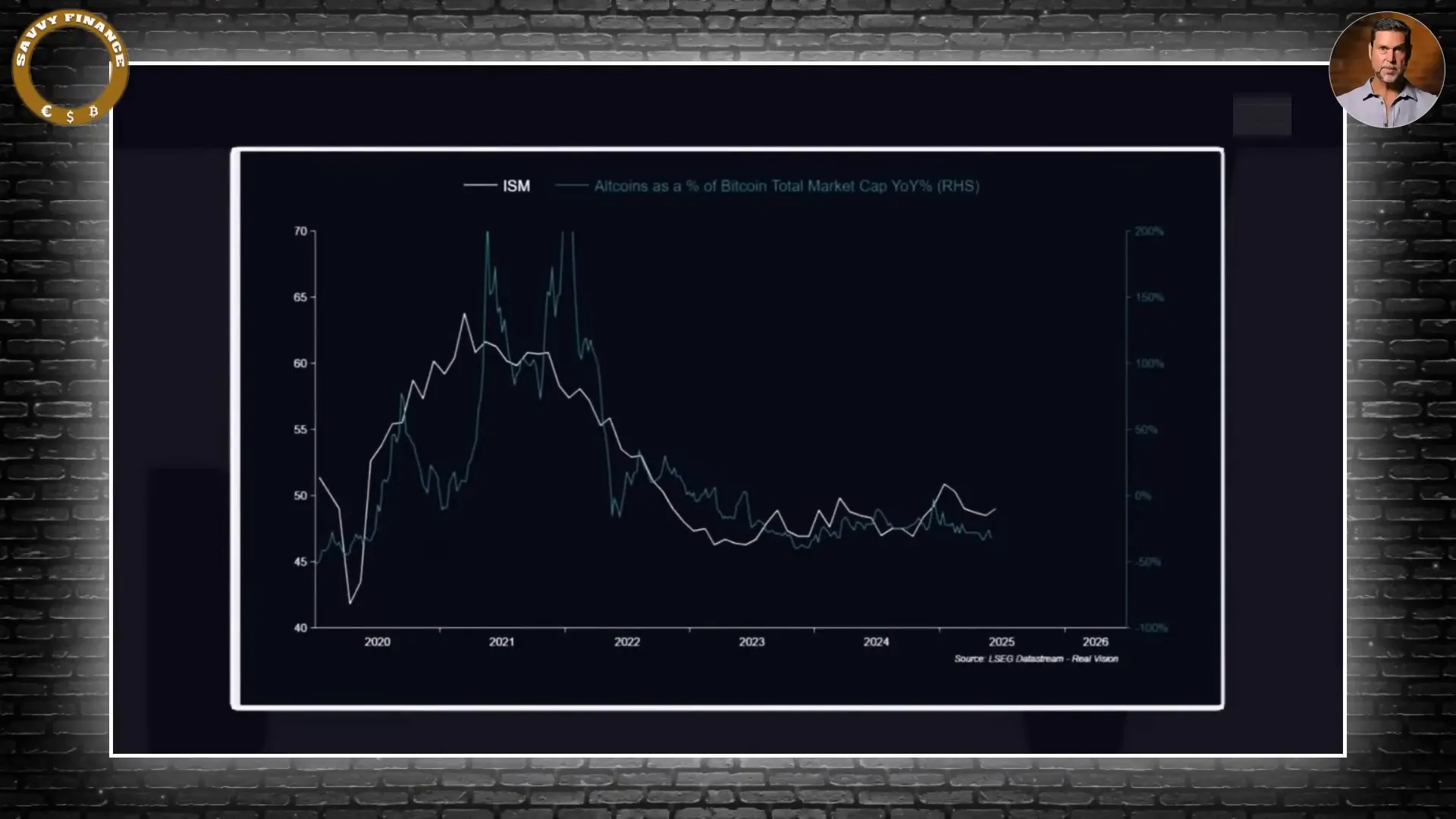 Chart showing relationship between ISM and altcoin dominance