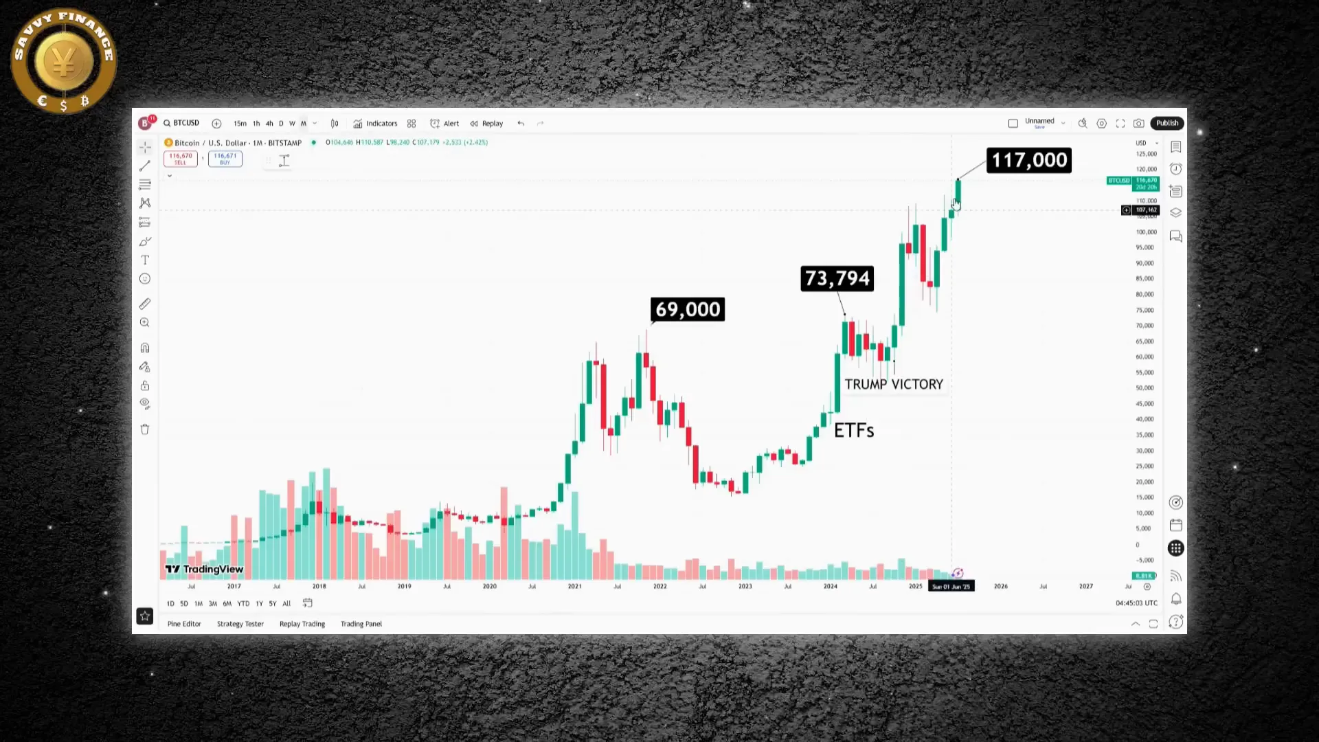 Bitcoin price breaking a new all time high