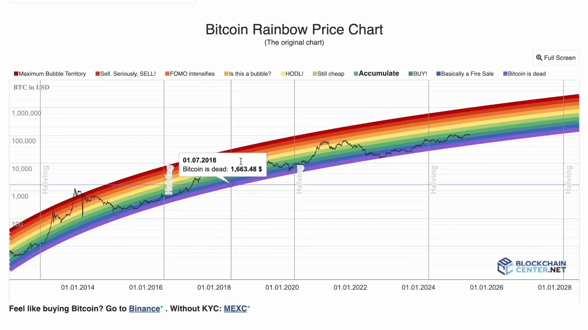 Historical Bitcoin price chart showing early adoption and institutional entry