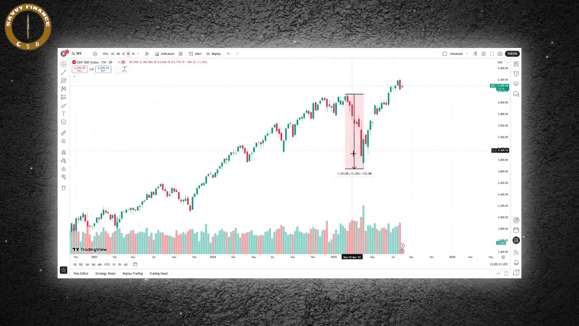 S&P 500 resilience despite multiple shocks