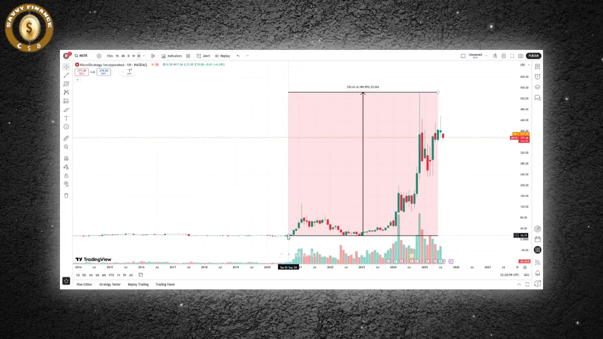 MicroStrategy Bitcoin accumulation and stock performance