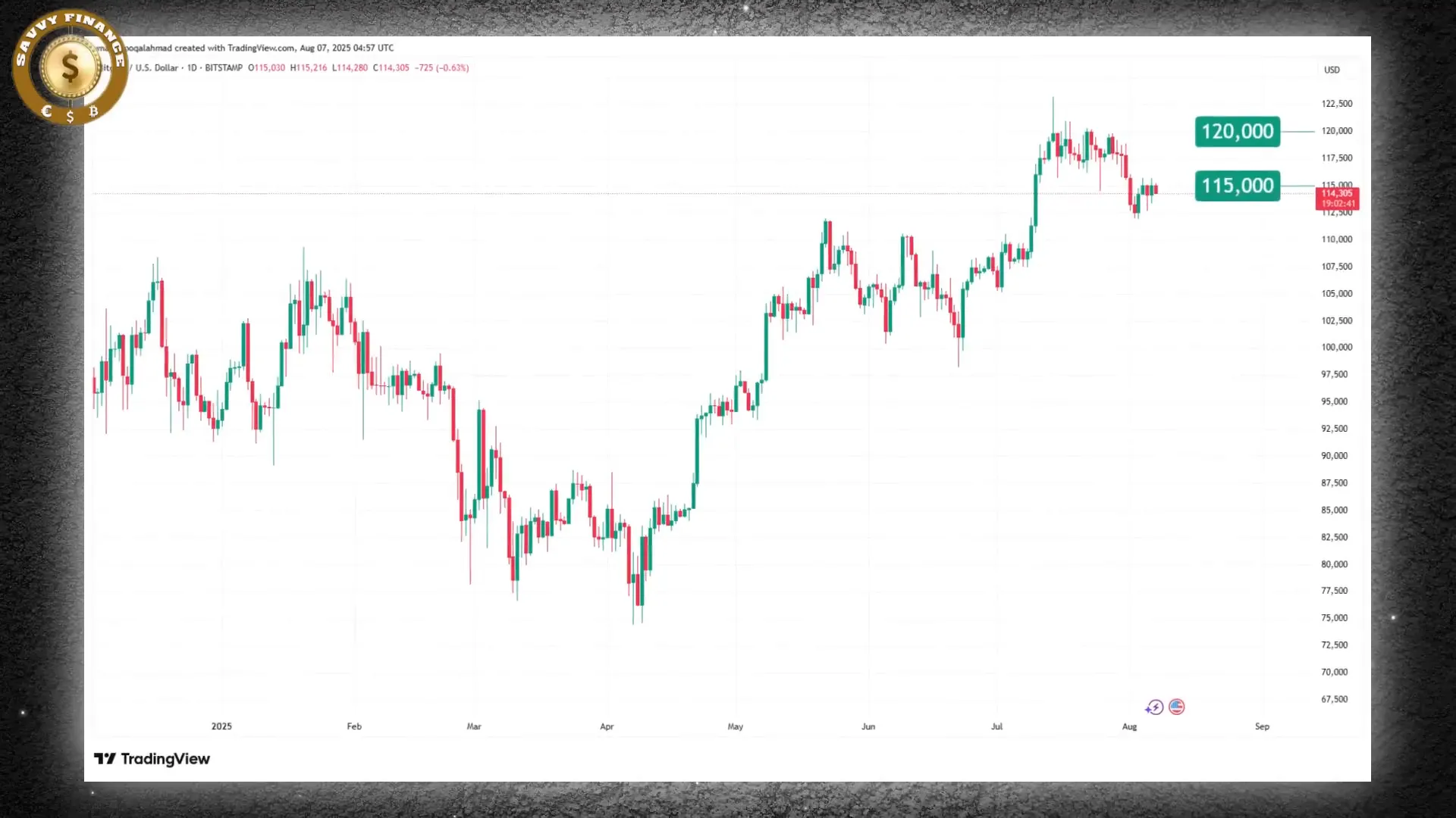 Bitcoin price near all time highs between $115,000 and $120,000