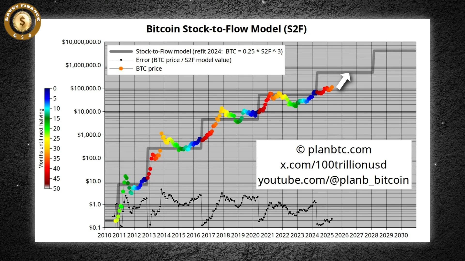 Bitcoin price bending back toward the stock-to-flow curve