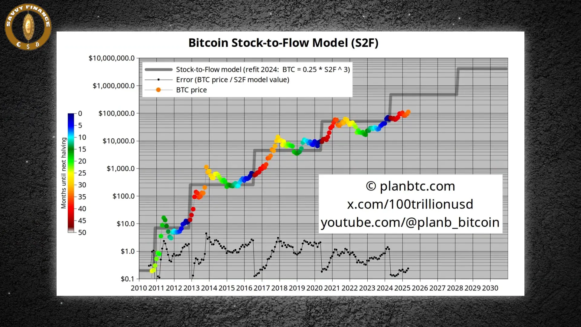 Plan B's stock-to-flow model showing Bitcoin grinding sideways post halving