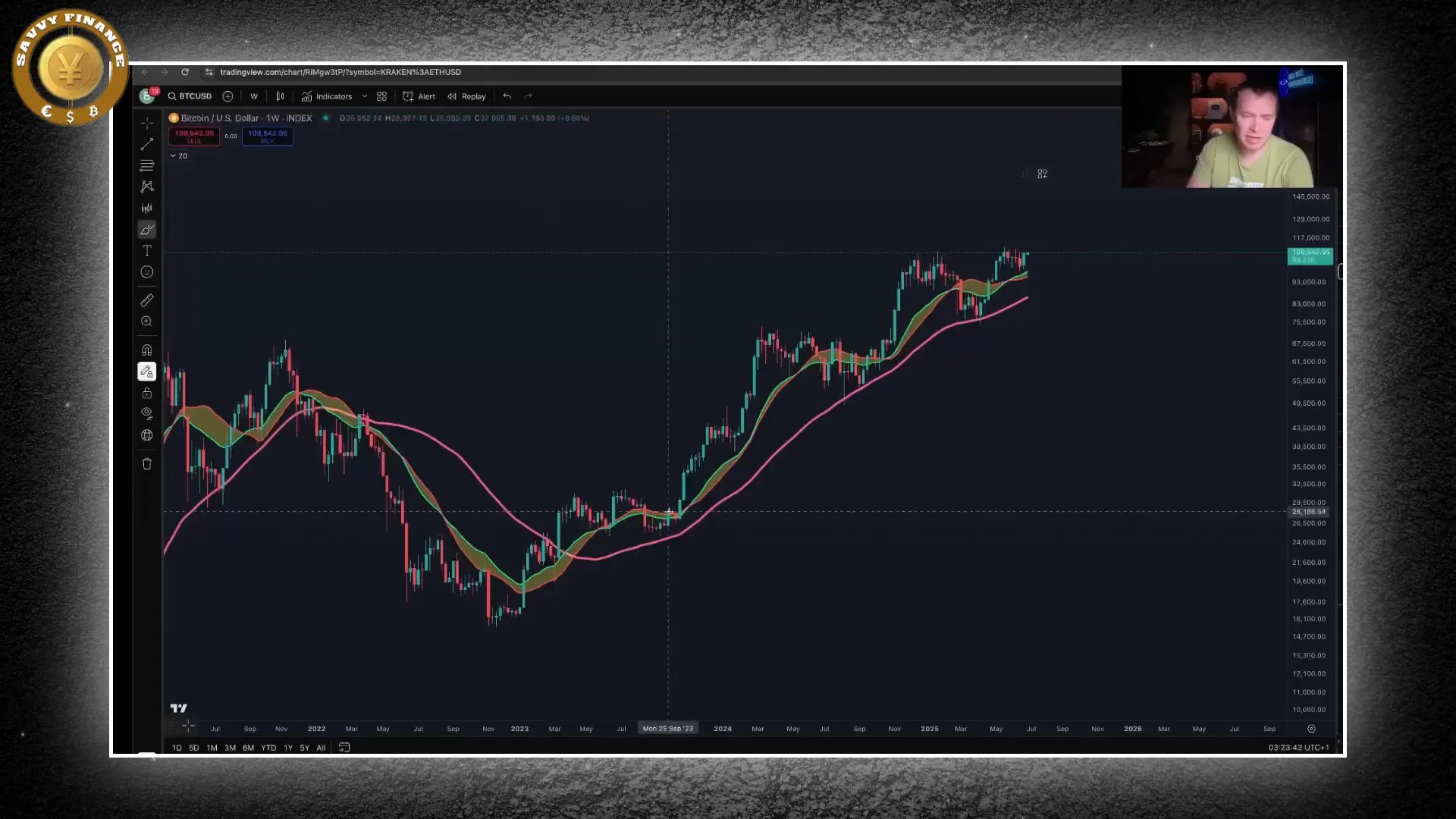 Chart showing Bitcoin’s 50-week SMA support and bull market trends
