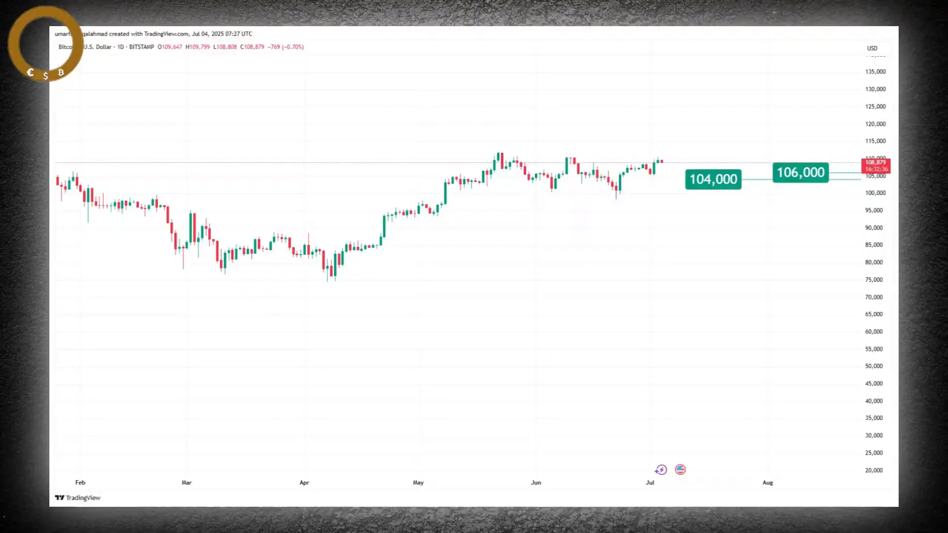Bitcoin approaching key resistance and support levels with neutral RSI