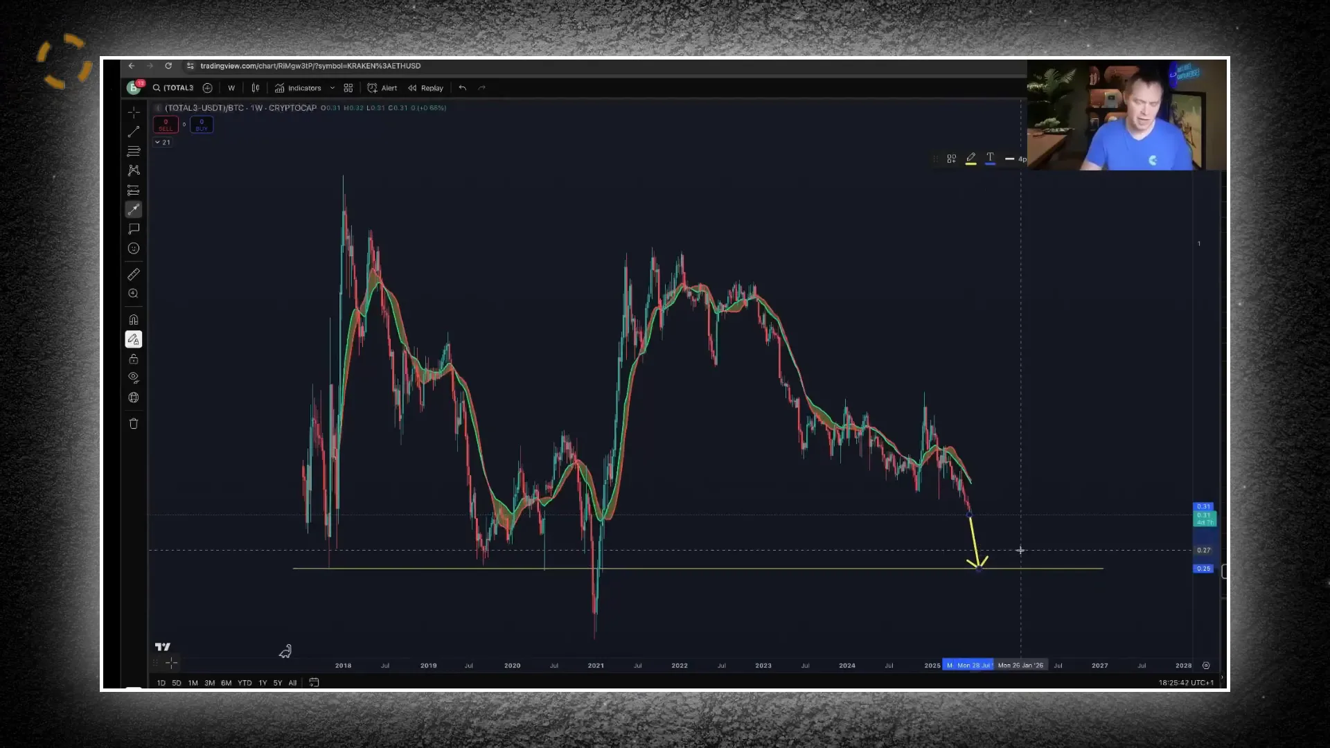 Altcoin market trending down against Bitcoin dominance