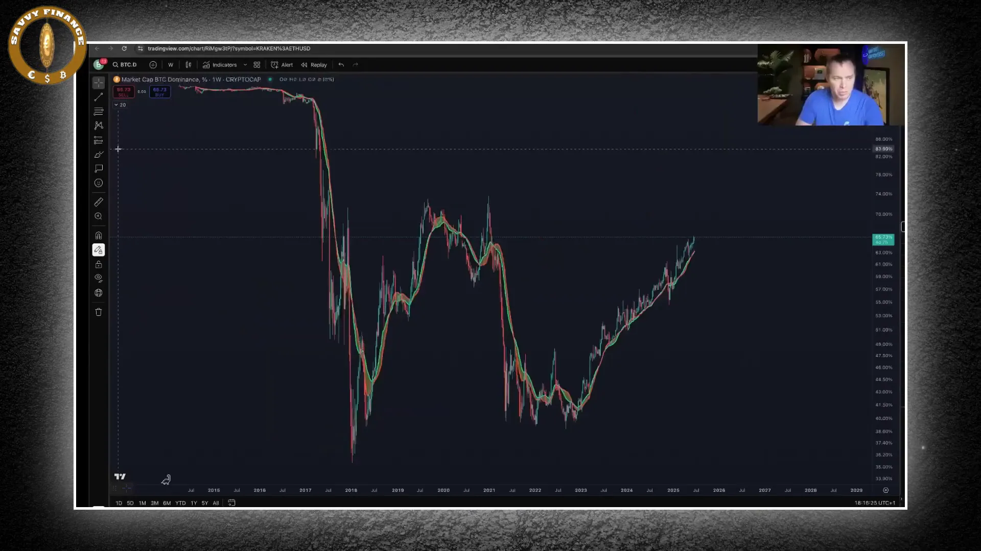 Bitcoin dominance chart showing Bitcoin season vs altcoin season