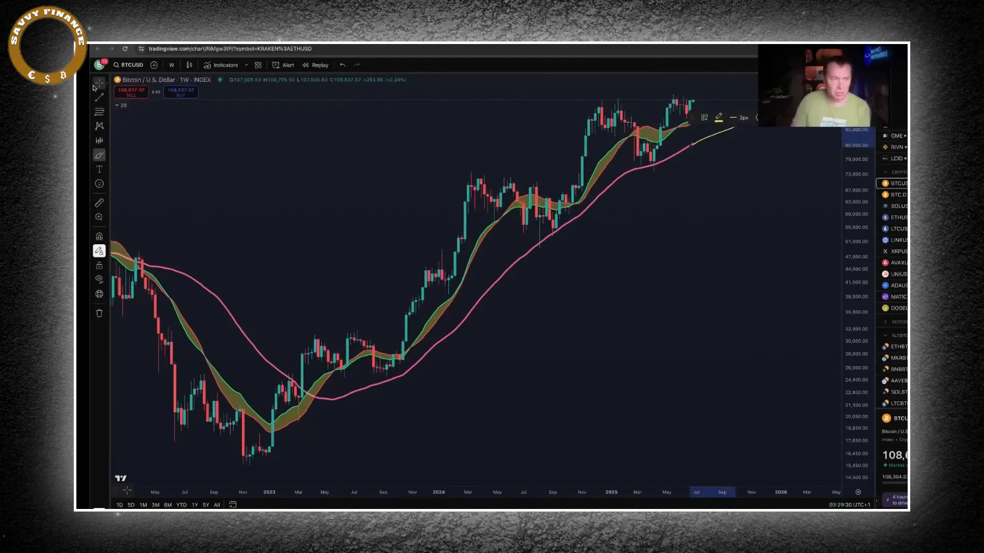 Bitcoin price chart with 50-week SMA support highlighted