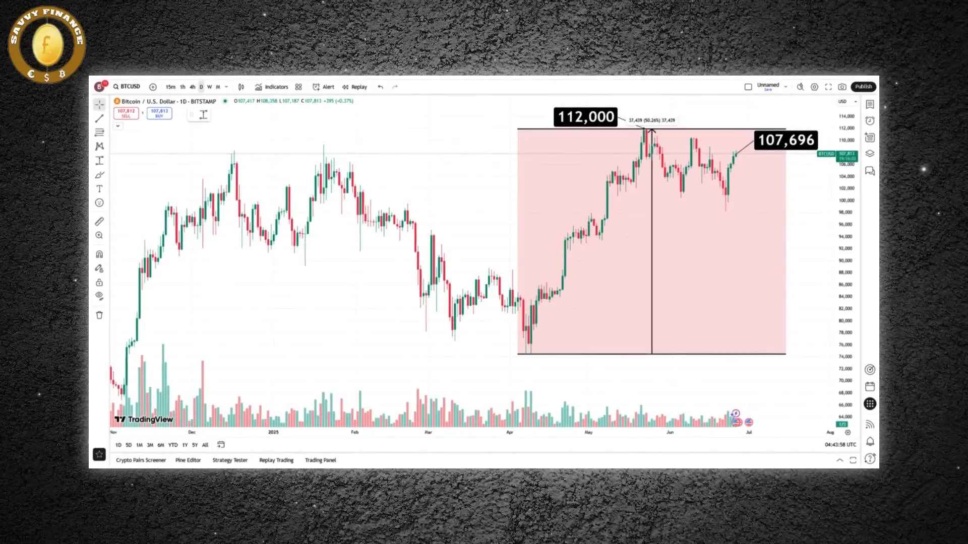 Bitcoin surging past $107,000 indicating structural capital shifts