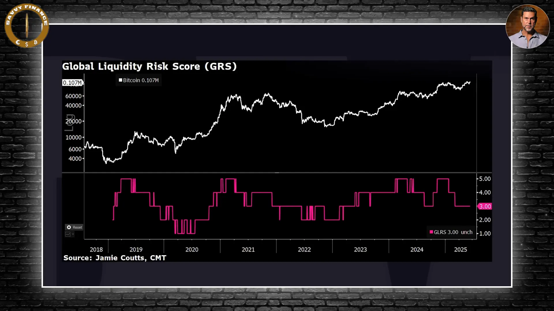 Global liquidity risk score correlating with Bitcoin tops