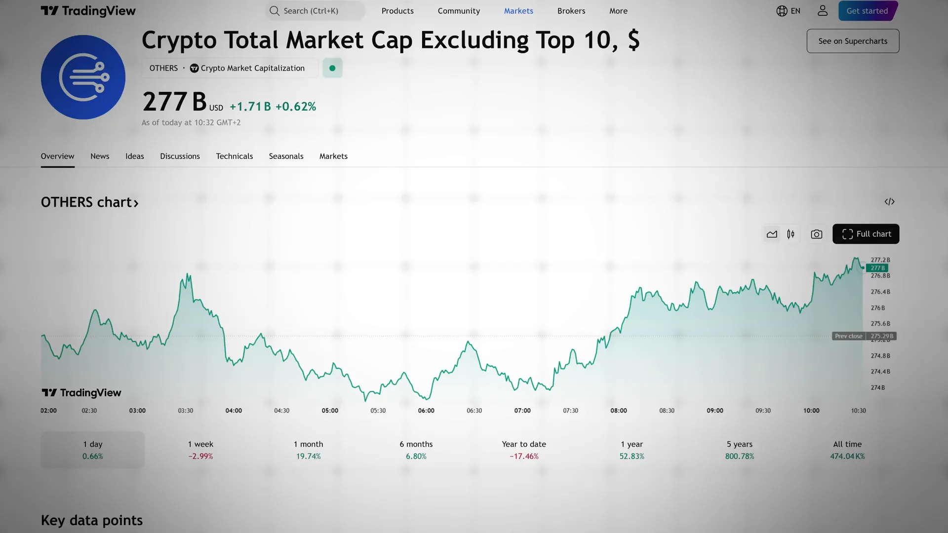 Others chart showing altcoin market cap outside the top ten
