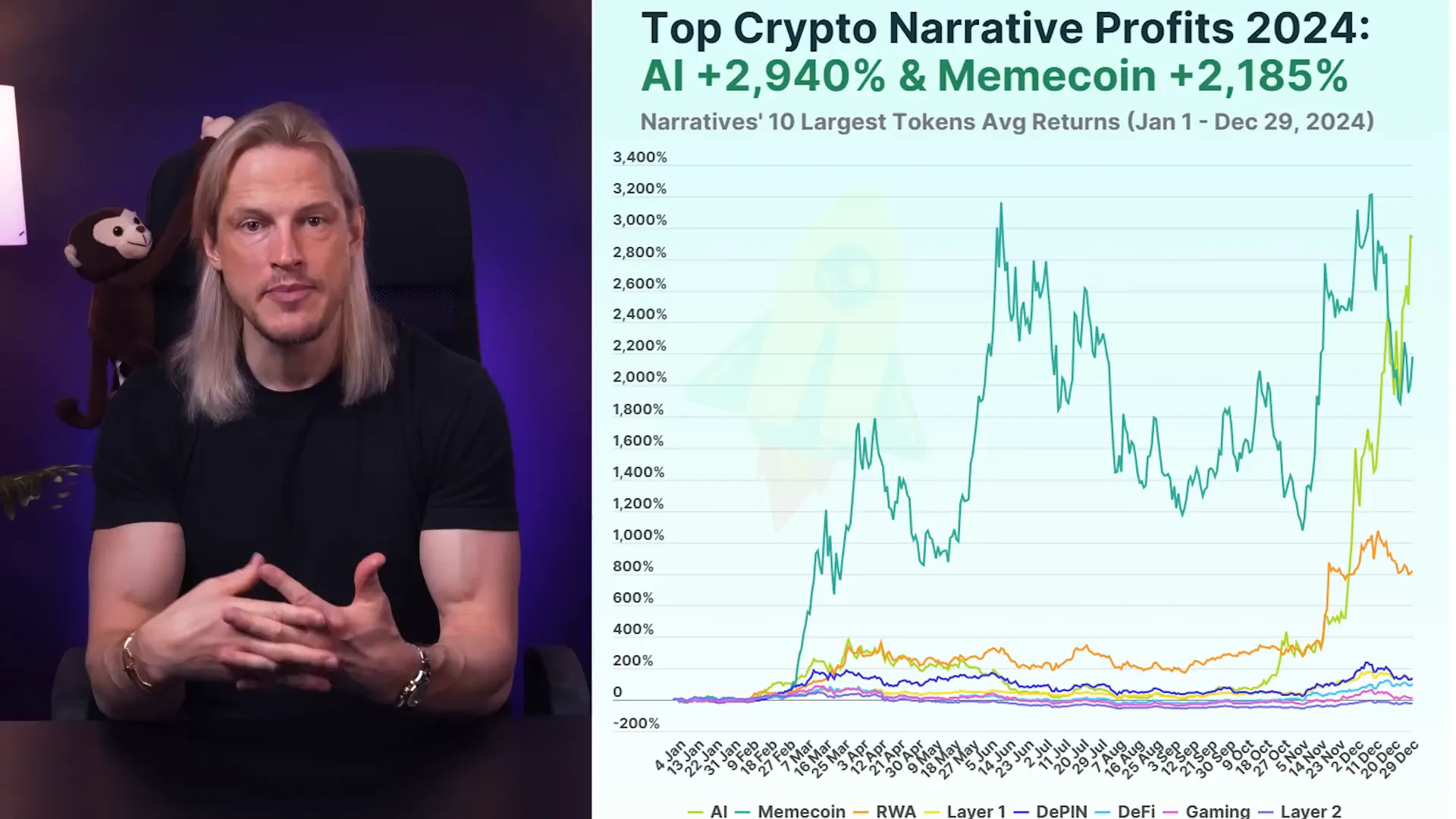 CoinGecko infographic showing which narratives were big recently
