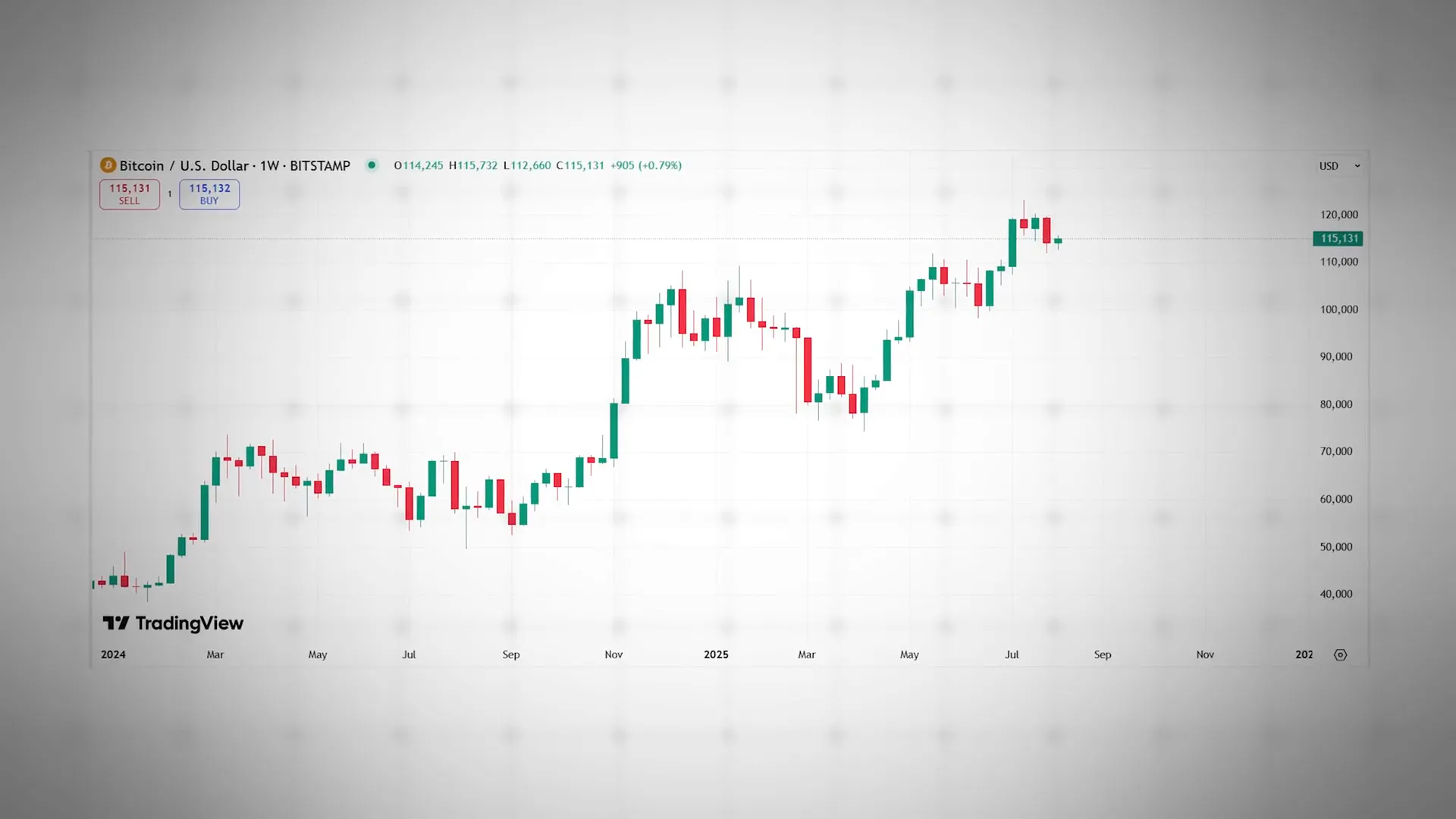 Bitcoin breaking out to higher highs on chart