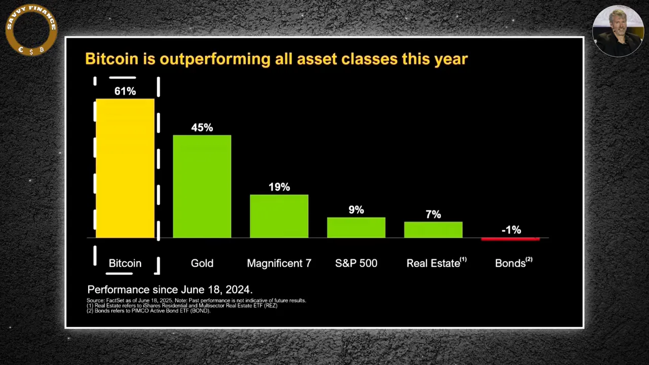 Bitcoin running harder than gold and outperforming all asset classes