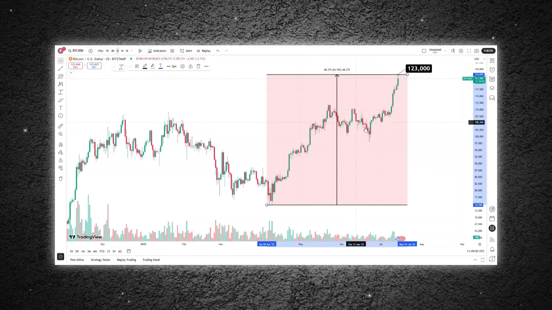 Bitcoin price breakout in 2025 with institutional demand