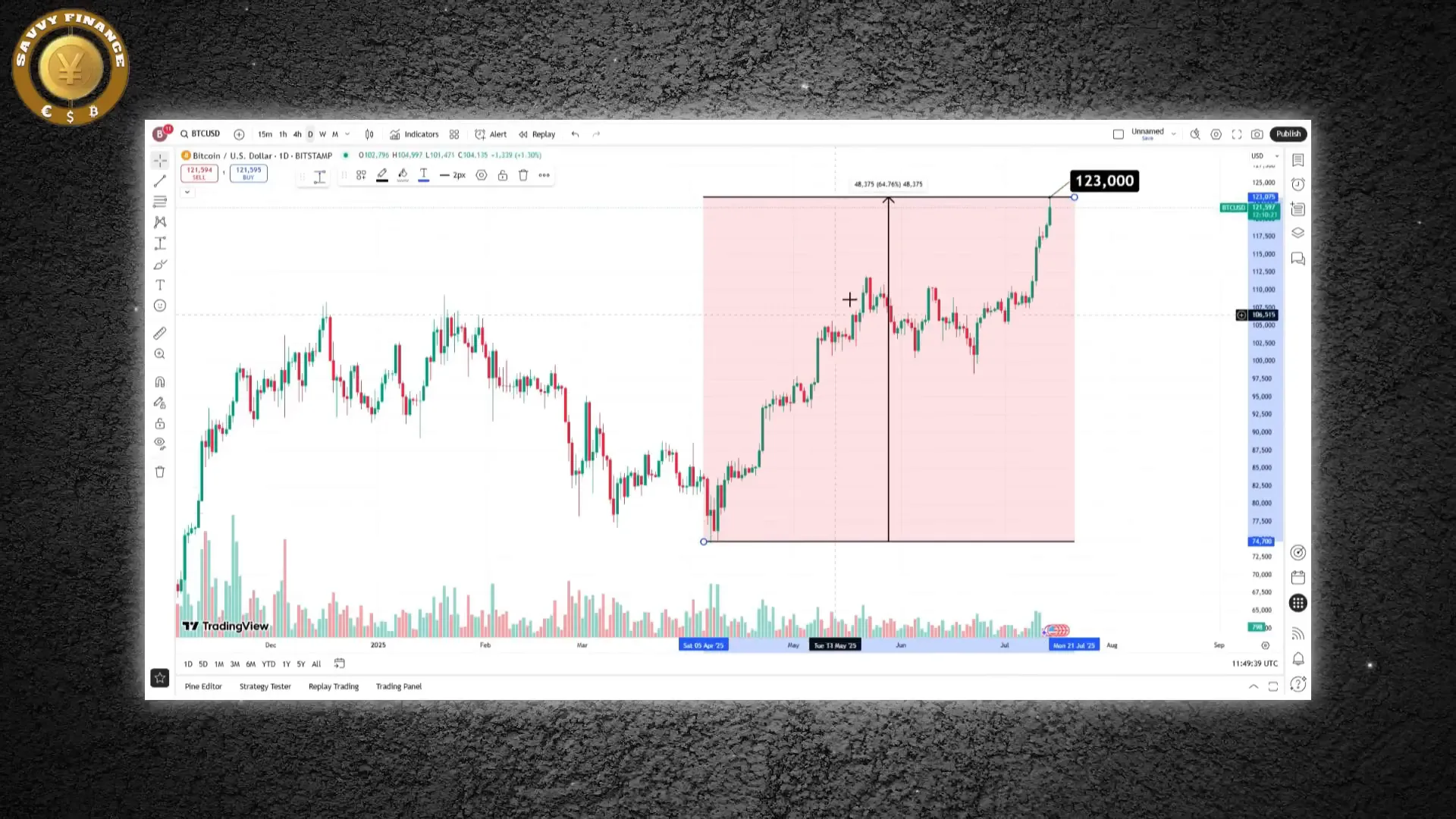 Bitcoin price surge chart for first half of 2025