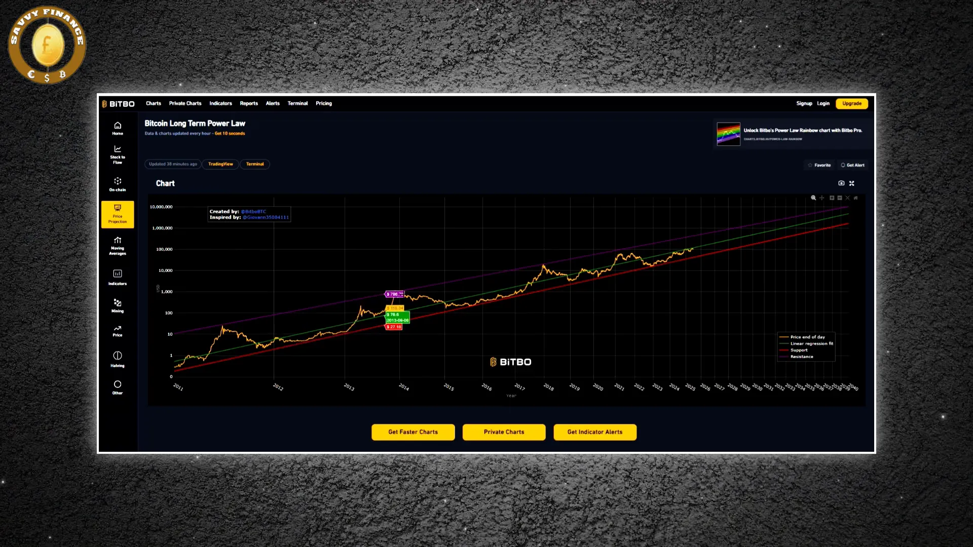 Institutional investors and ETFs supporting bitcoin power law growth