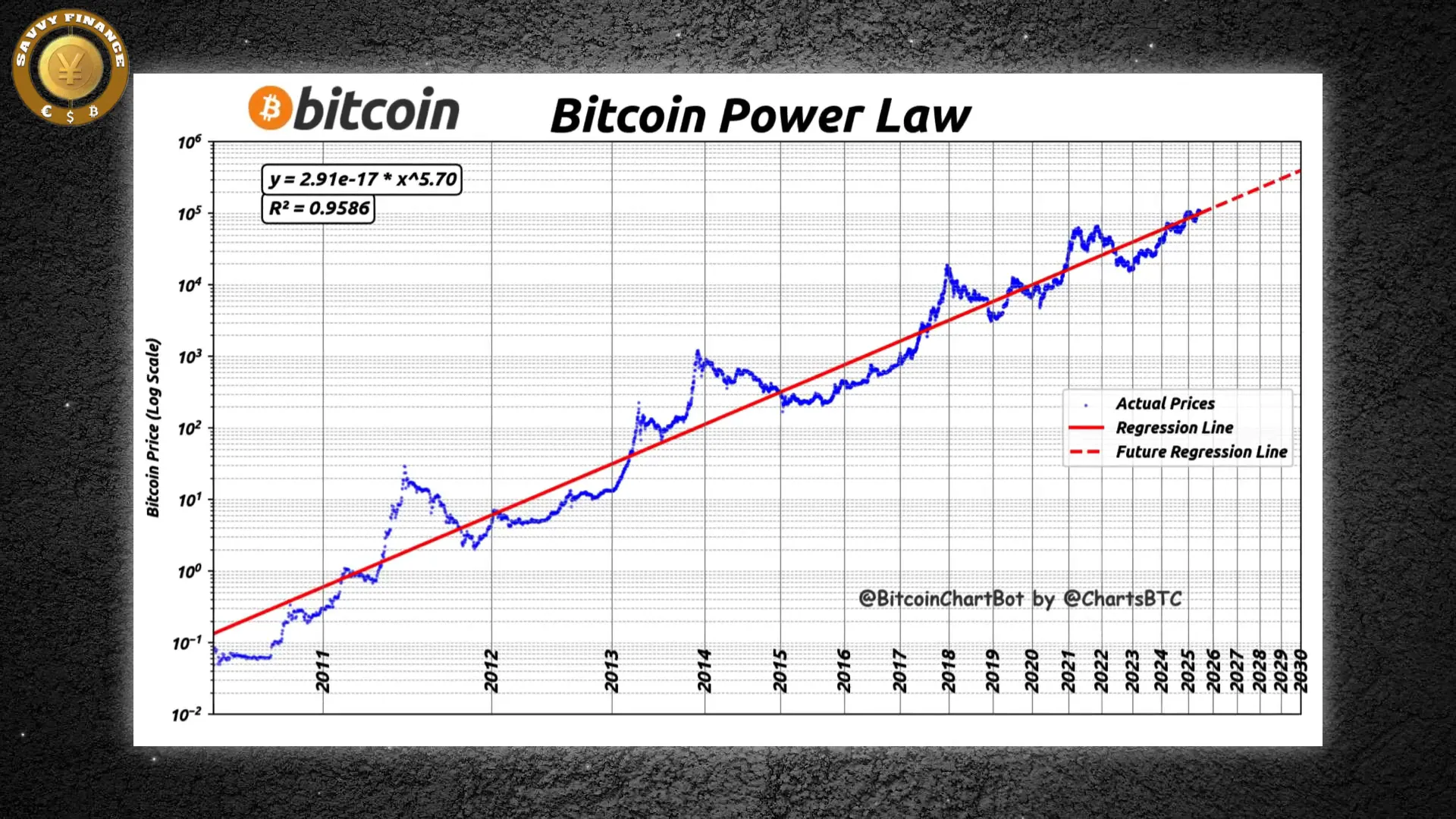 Graph showing price bubbles returning to power law line
