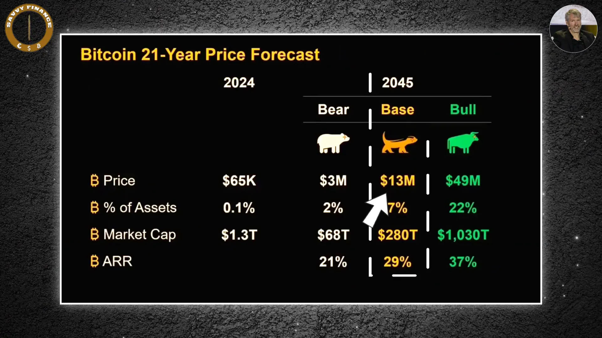Michael Saylor presenting Bitcoin's 21-year growth forecast