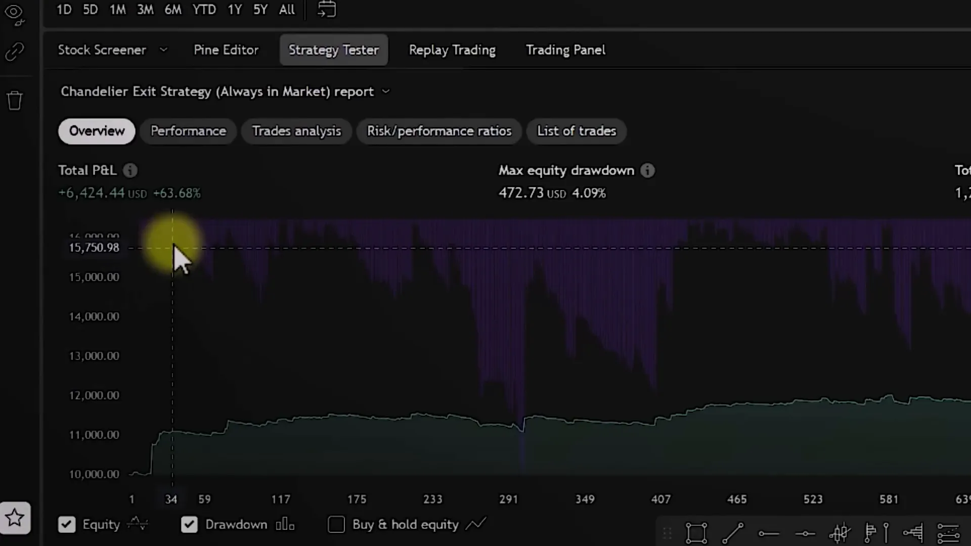Backtesting chandelier exit strategy on Tesla hourly chart with AI-generated code